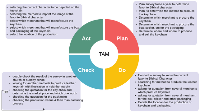 Deming Pdca Cycle Visual Paradigm Community